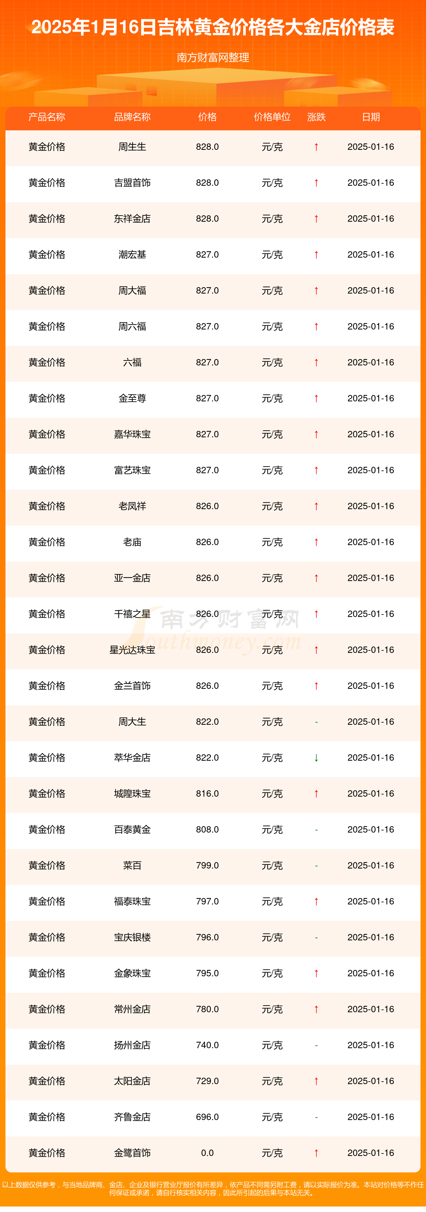 2025年1月16日吉林各金店黄金价格表（今日黄金价格查询）