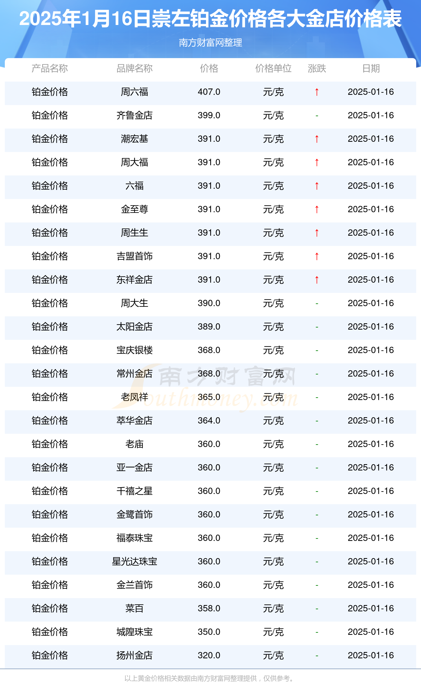 2025年1月16日崇左各大金店铂金价格每克多少钱