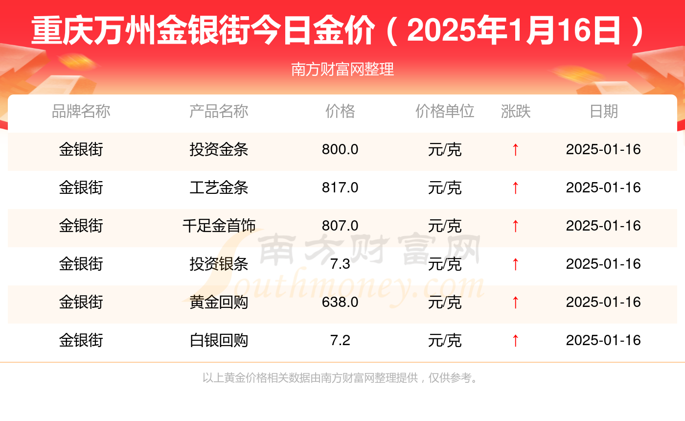 重庆万州金银街目前金价多少钱一克（2025年1月16日）