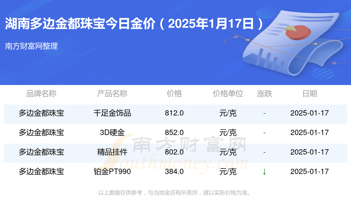 2025年1月17日湖南多边金都珠宝黄金价格查询（今日金价多少一克）