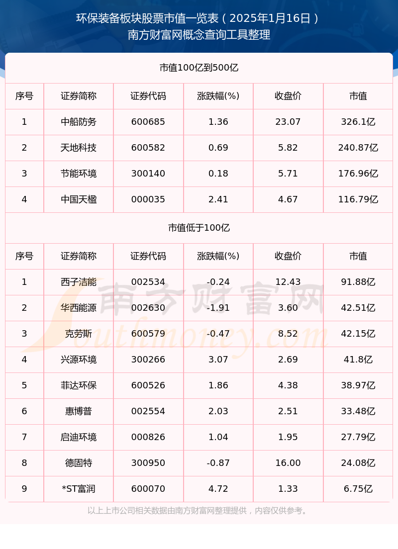 2025年1月16日环保装备板块股票市值概览多米体育下载(图1)