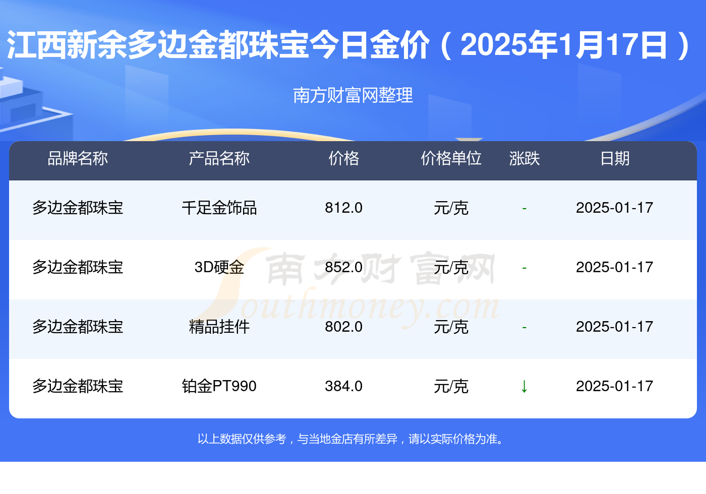 江西新余多边金都珠宝黄金今日价格多少一克（2025年1月17日）