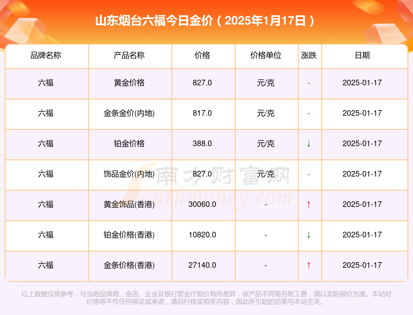 山东烟台六福今日黄金价格多少钱一克（2025年1月17日）