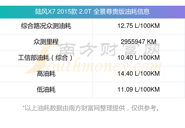 2015款陆风X7真实油耗图片