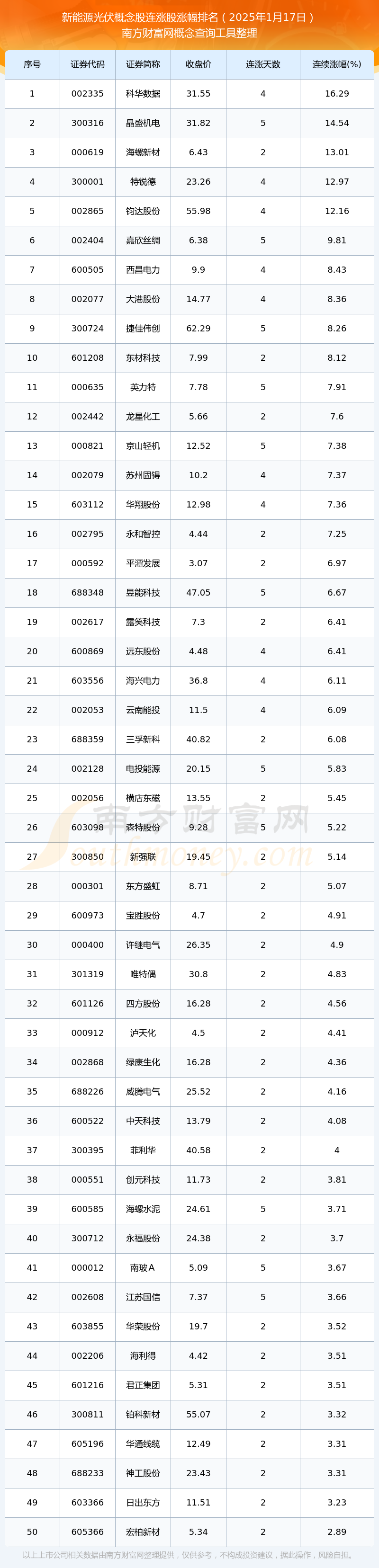 光伏行业个股涨幅榜图片