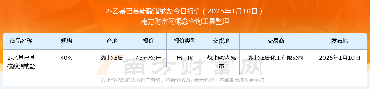 恒峰娱乐app2025年1月10日2乙基己基硫酸脂钠盐出厂价报价2乙基己基硫酸脂钠盐近期出厂价走势