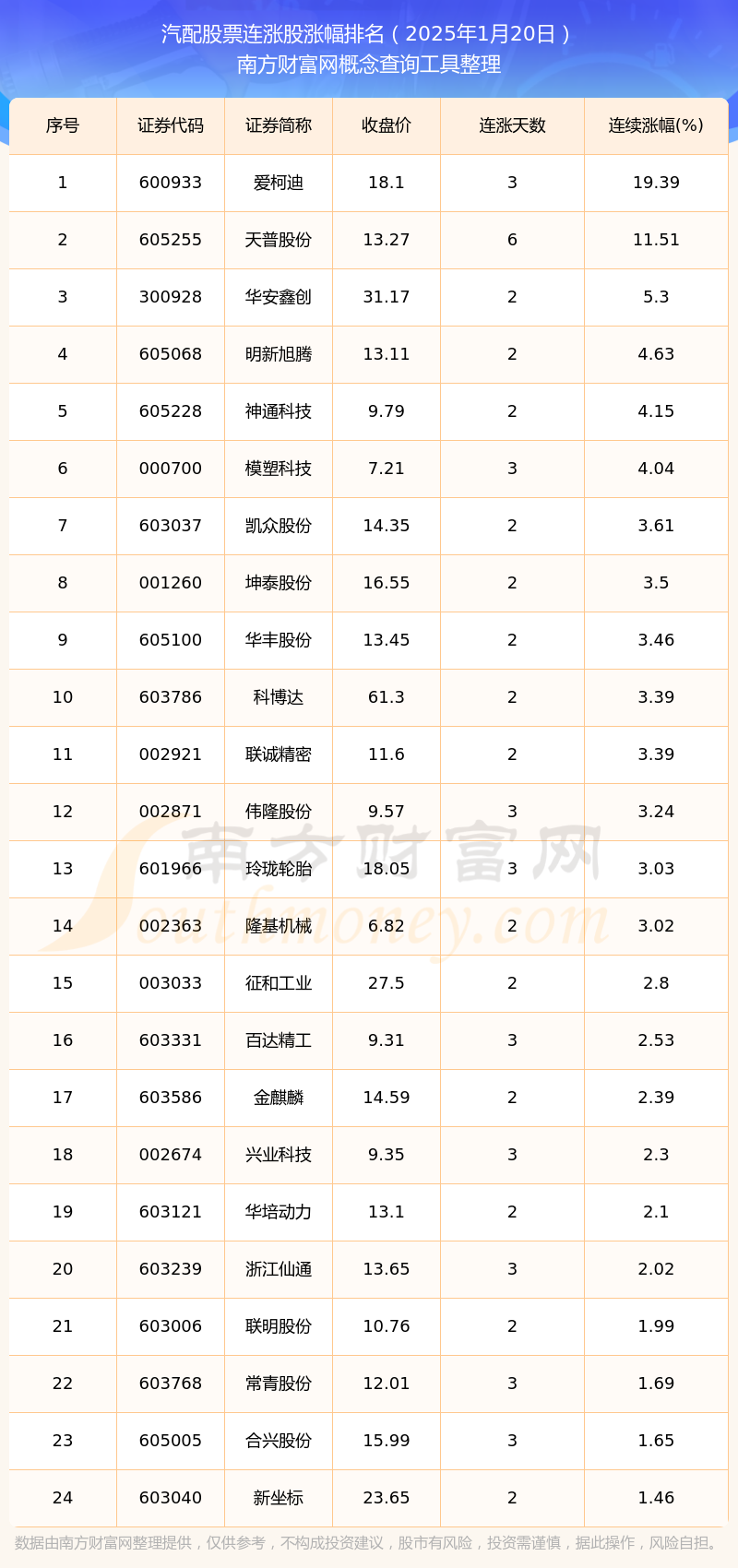 米博体育入口今日汽配股票连涨股一览表（2025年1月20日）(图1)