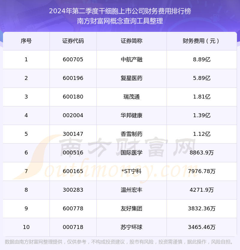 干细胞上市公司财务费用排名前10一览