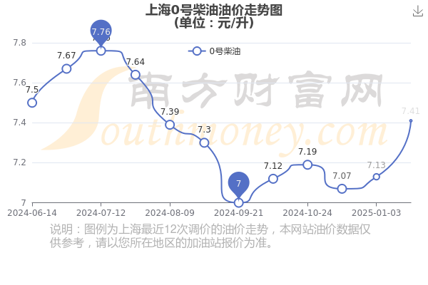 上海油价图片