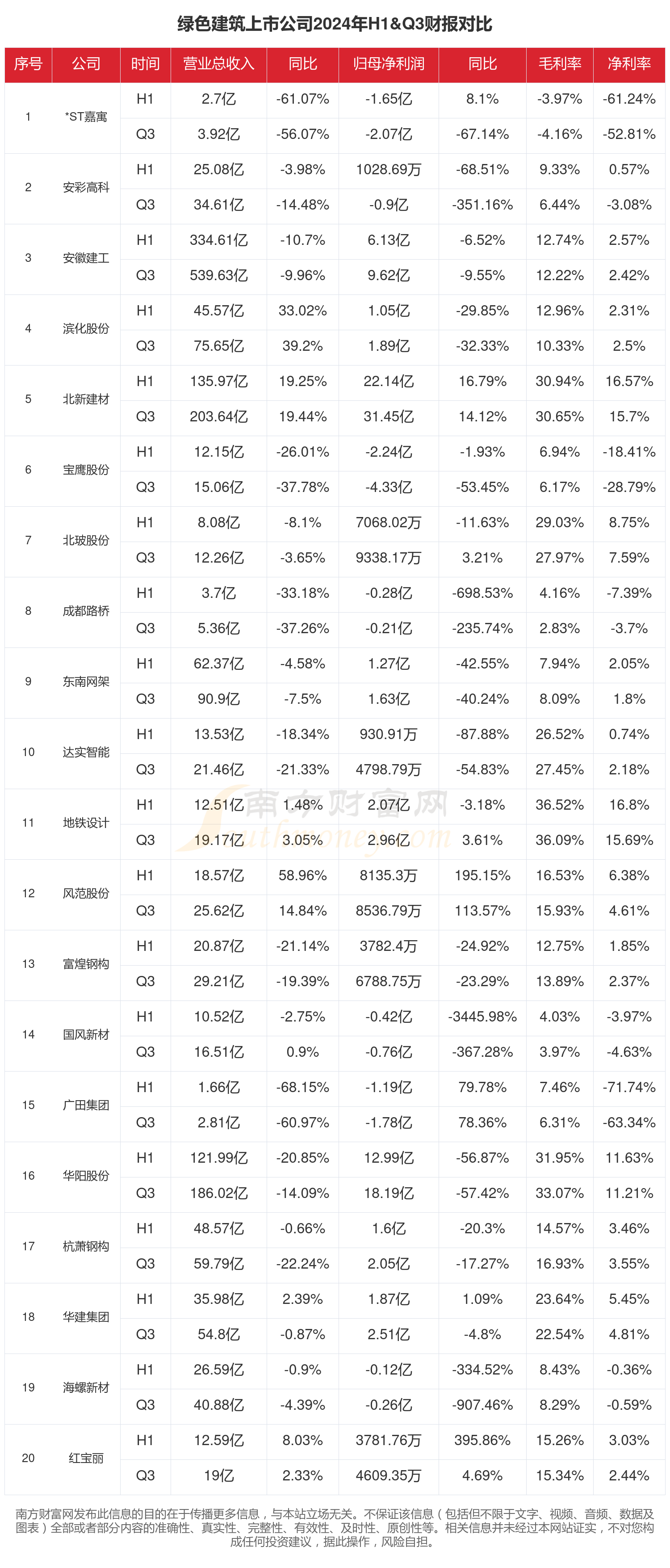 凤凰联盟官网绿色建筑行业现状怎么样（2024年前三季度上市公司财报对比）(图1)