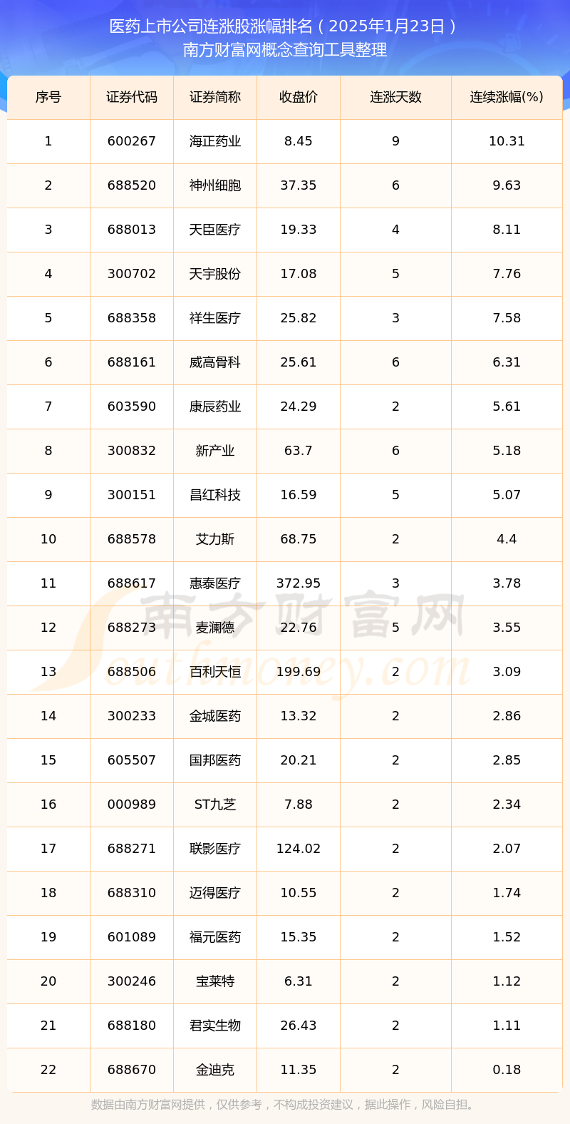 医药上市公司名单今日医药上市公司行情：22只个股告竣连涨（2025年1月23日）