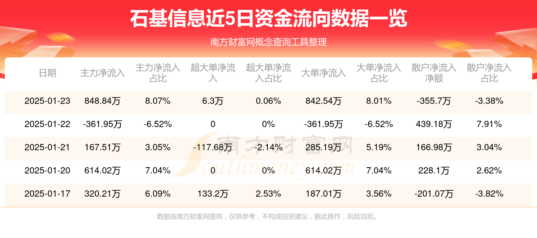 石基信息资金流向概况