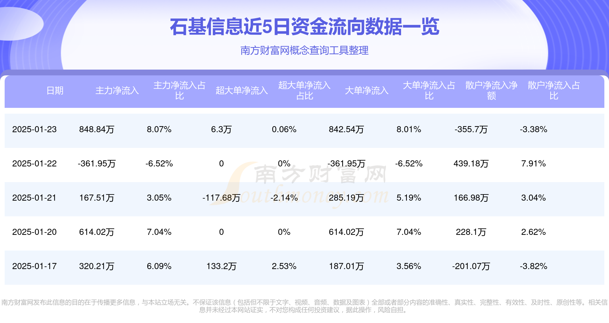 石基信息 1月23日资金流向查询