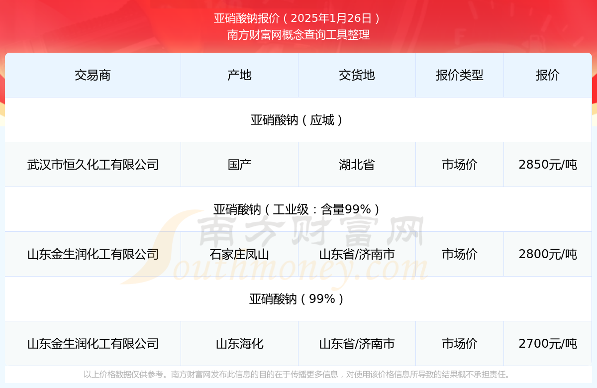 亚硝酸钠报价行情（2025年1月26日）恒峰娱乐官网(图1)