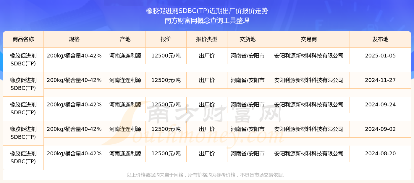 2025年1月5日橡胶促进剂sdbc(tp)出厂价报价查询