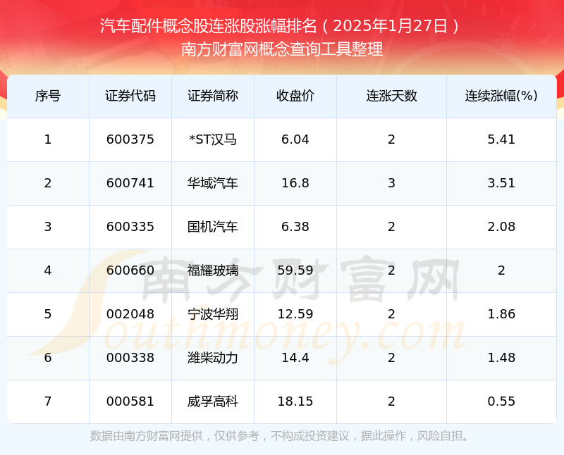 JN江南网址今日汽车配件概念股连涨股一览表（2025年1月27日）(图1)