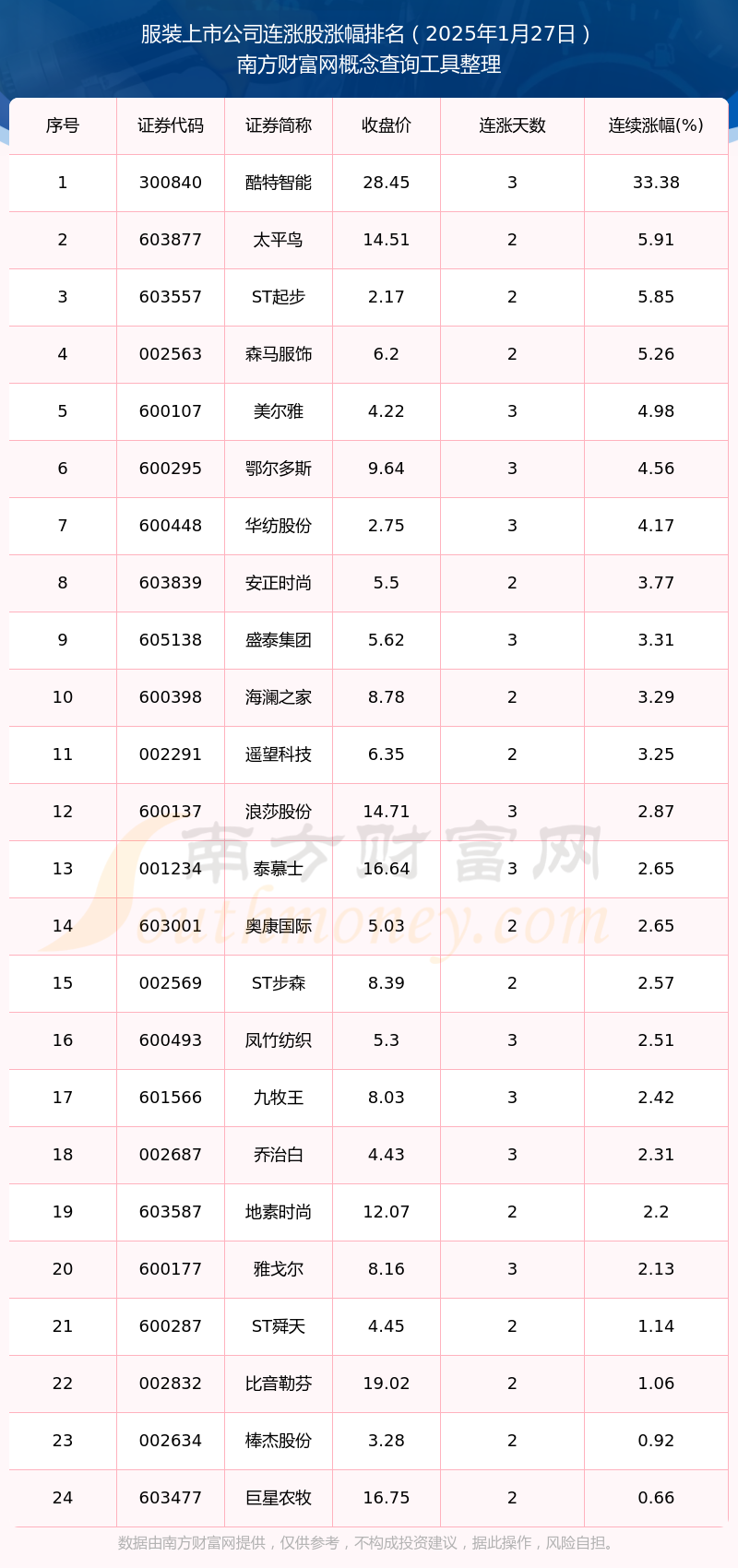 雷竞技下载2025年1月27日服装上市公司24只个股实现连涨：酷特智能连涨3338%(图1)