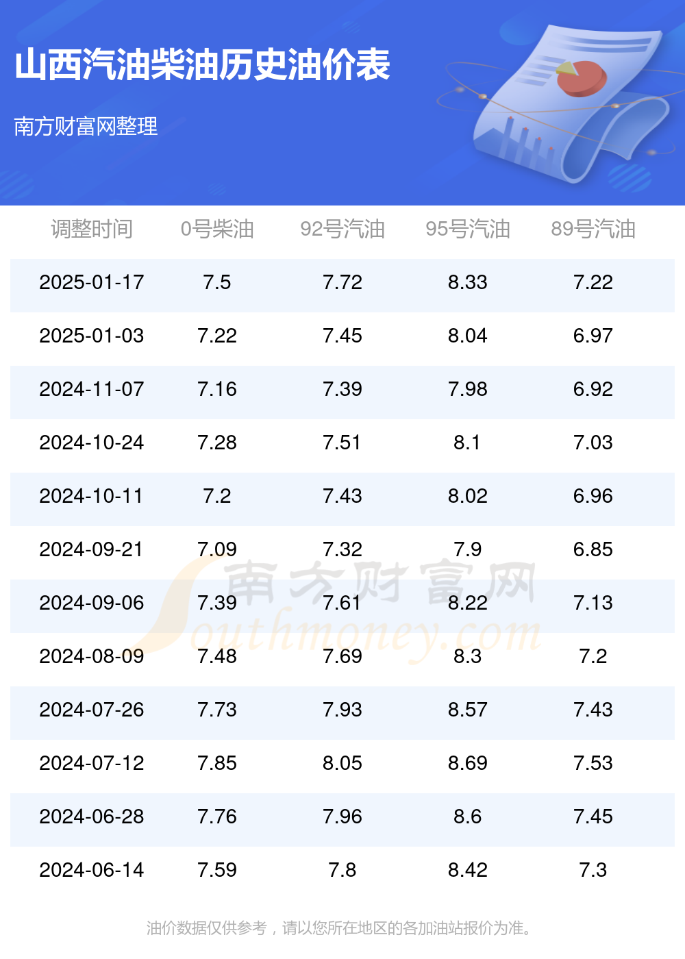 今日汽油价格表图片