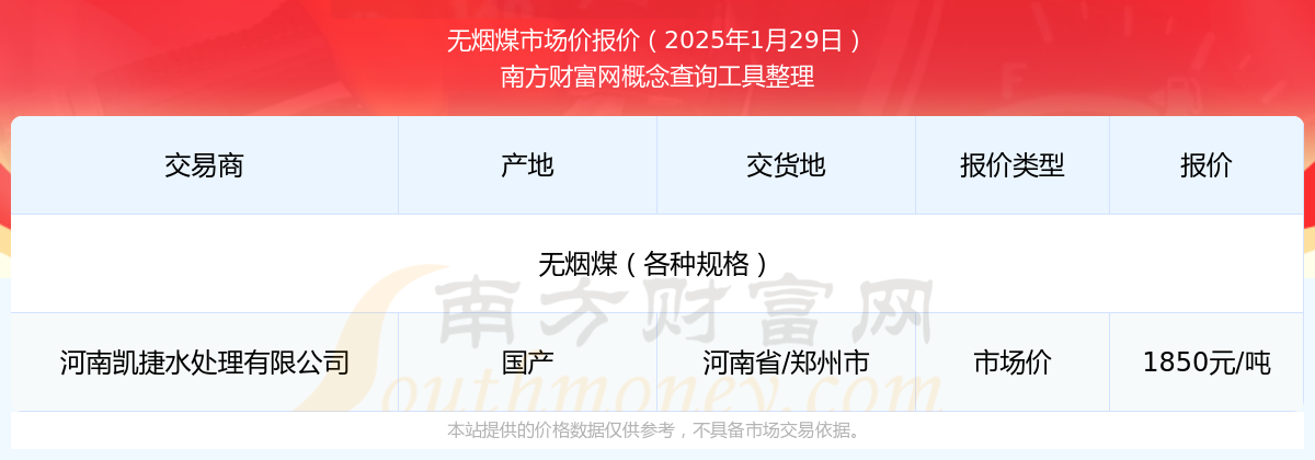 今日价格行情：2025年1月29日无烟煤市场价报价！煤炭最新行情(图1)