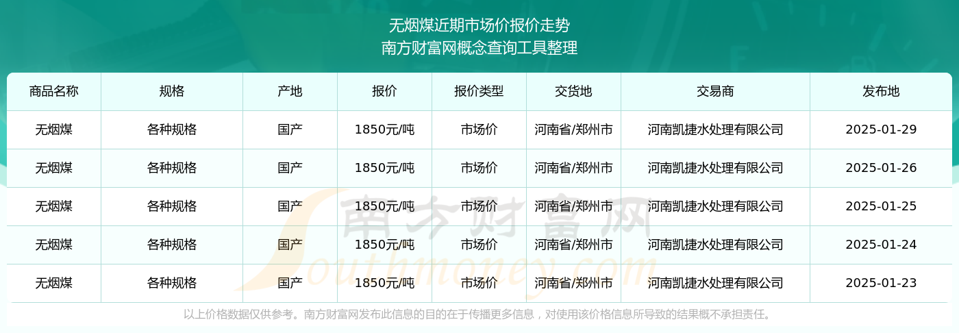 今日价格行情：2025年1月29日无烟煤市场价报价！煤炭最新行情(图2)