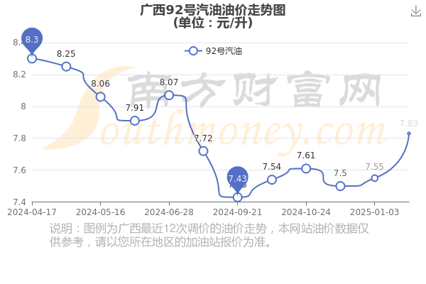 92汽油价格变动趋势图图片