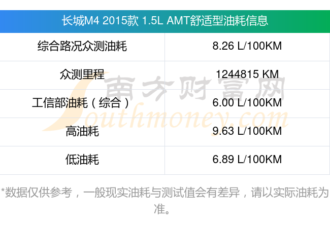 长城m42015款1 5lamt舒适型百公里多少油耗