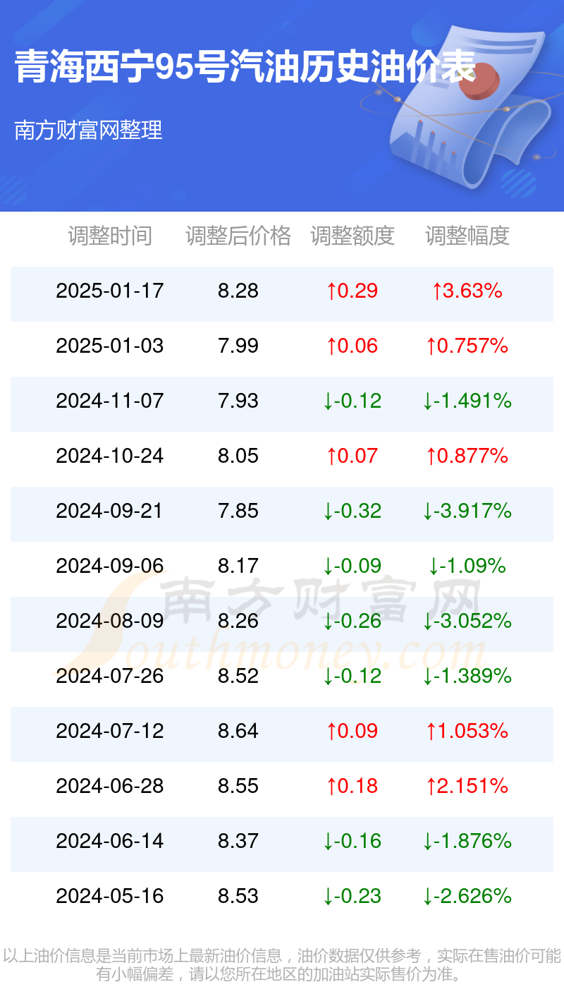 95号汽油价格油价图片