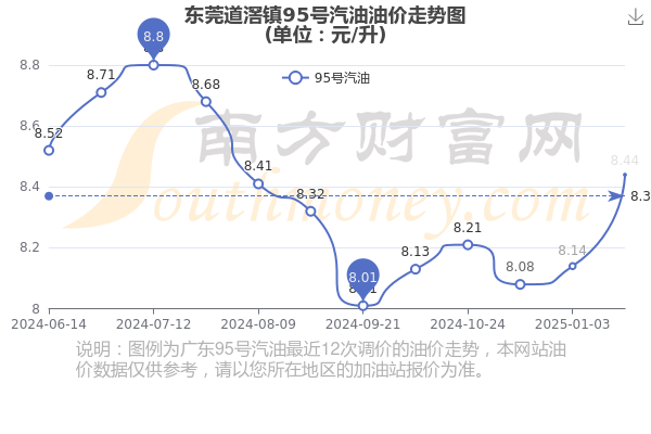 95号汽油油价图片