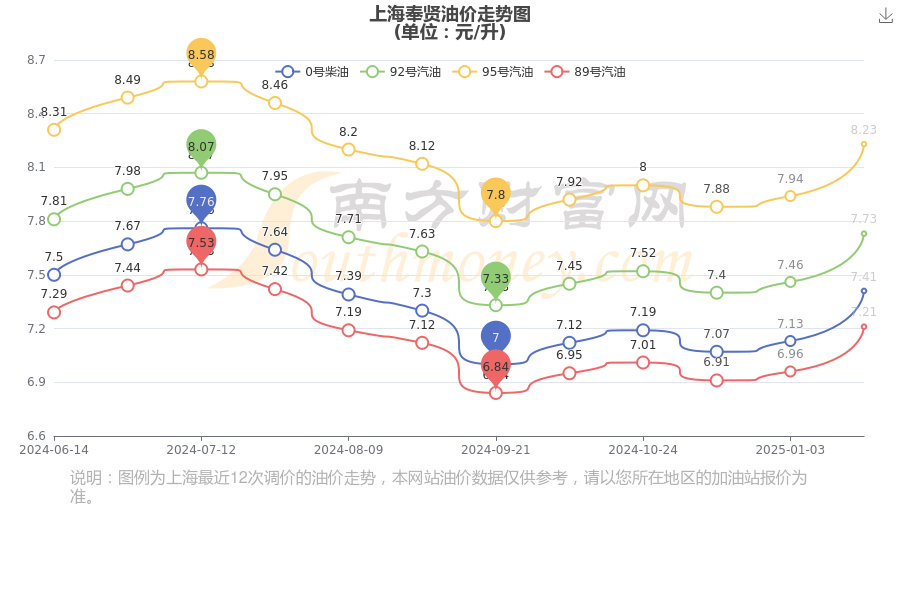 上海油价图片