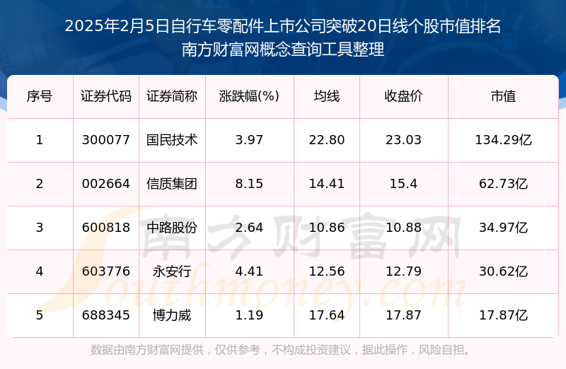 今新葡萄娱乐日自行车零配件上市公司突破20日线日）(图1)