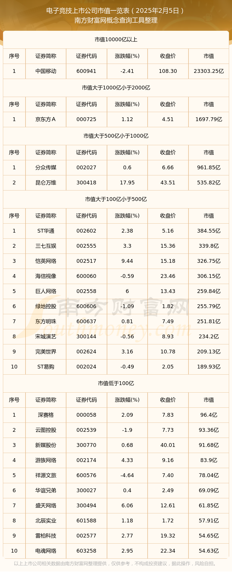 W体育网址电子竞技公司市值排名（2025年2月5日）(图1)