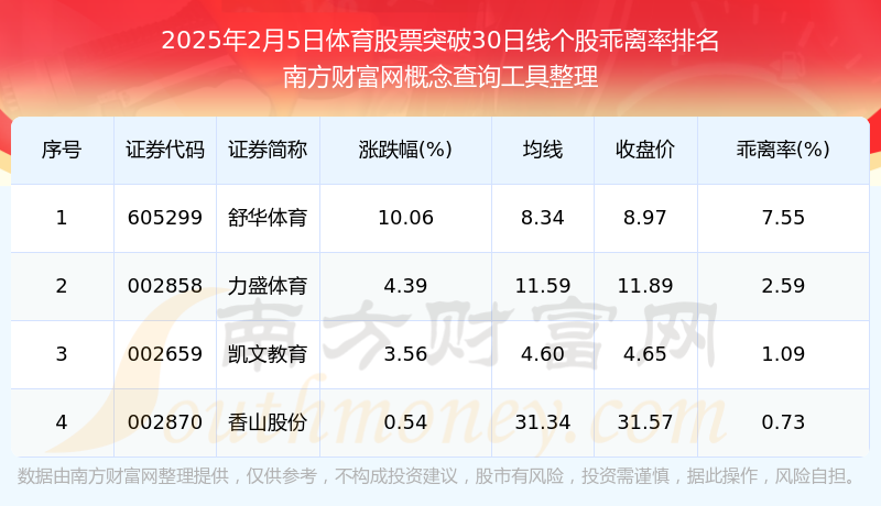 2025年2月5日体818www威尼斯育股票突破30日线的股票一览表(图1)