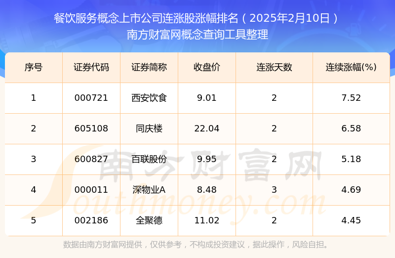 OB电竞平台今日餐饮服务概念上市公司消息：共有5只个股实现连涨（2025年2月10日）(图1)