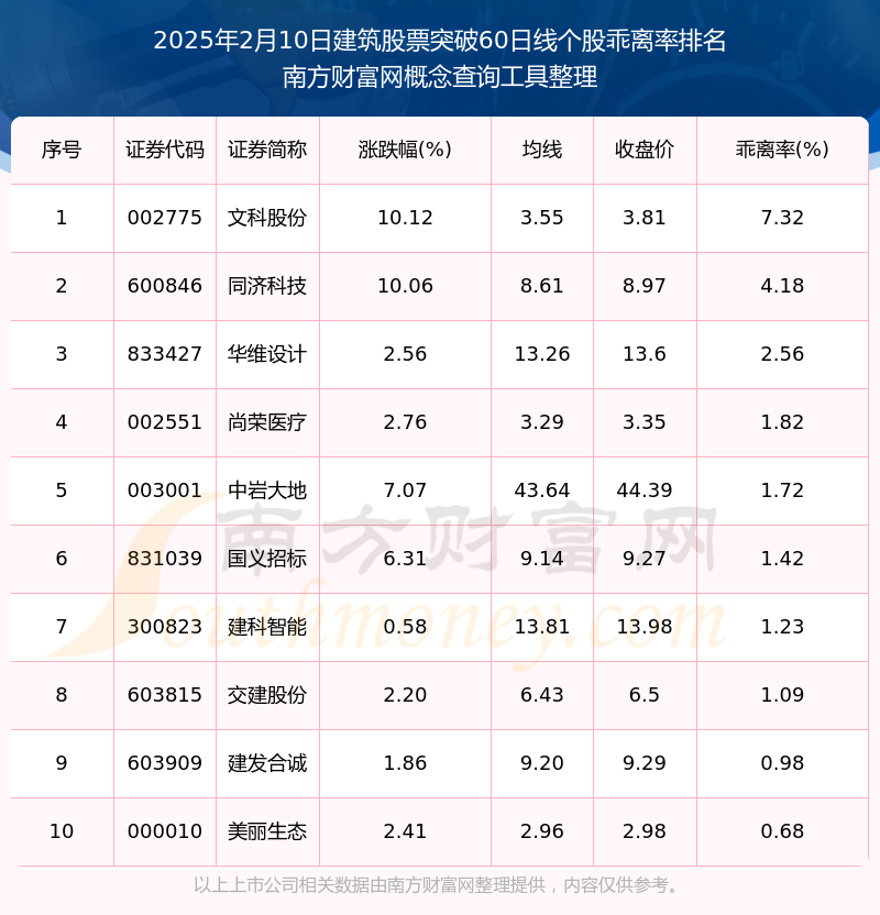 今日建筑股票收盘突破60日线日）(图1)