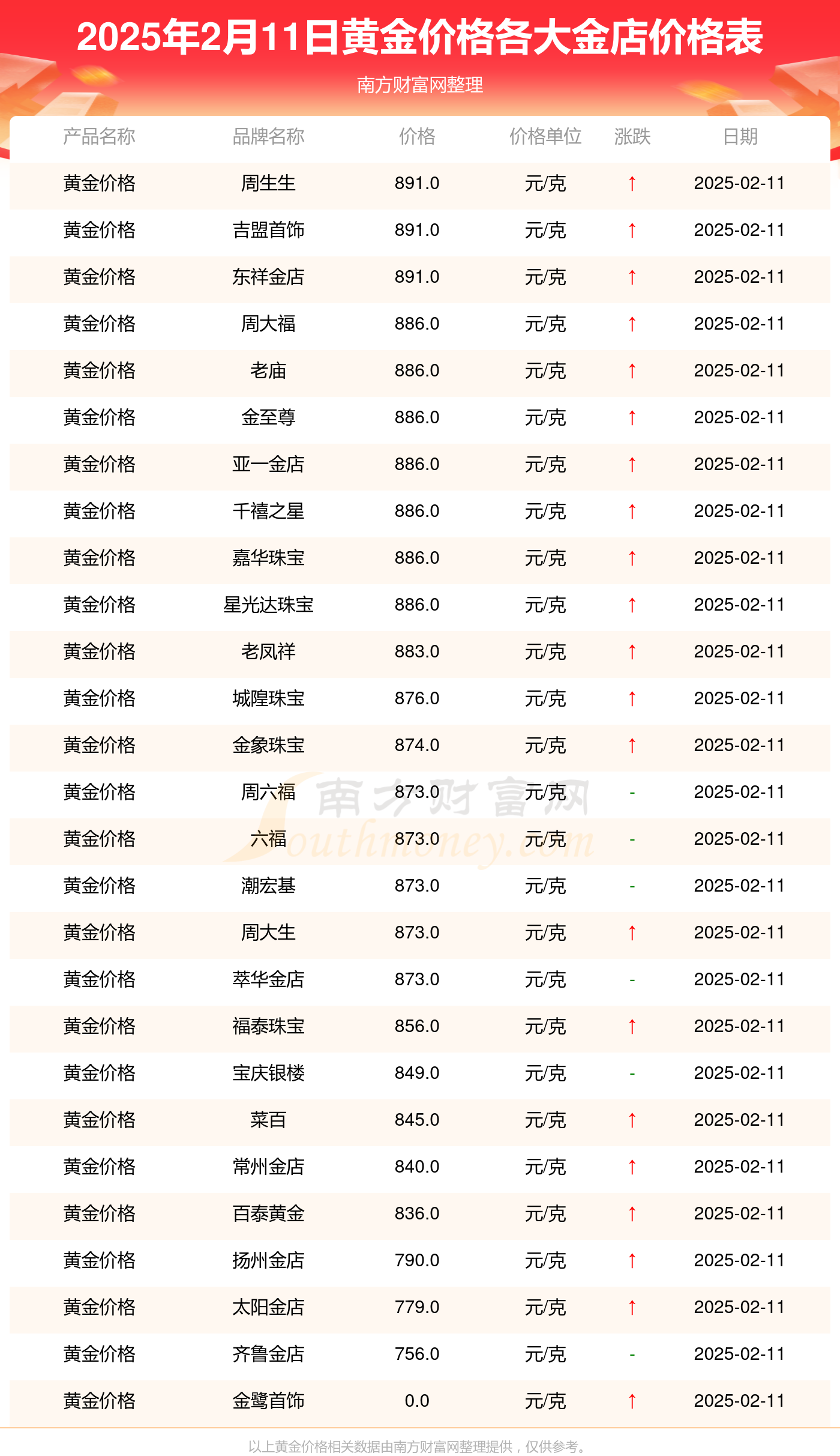 2025金价过年会涨吗