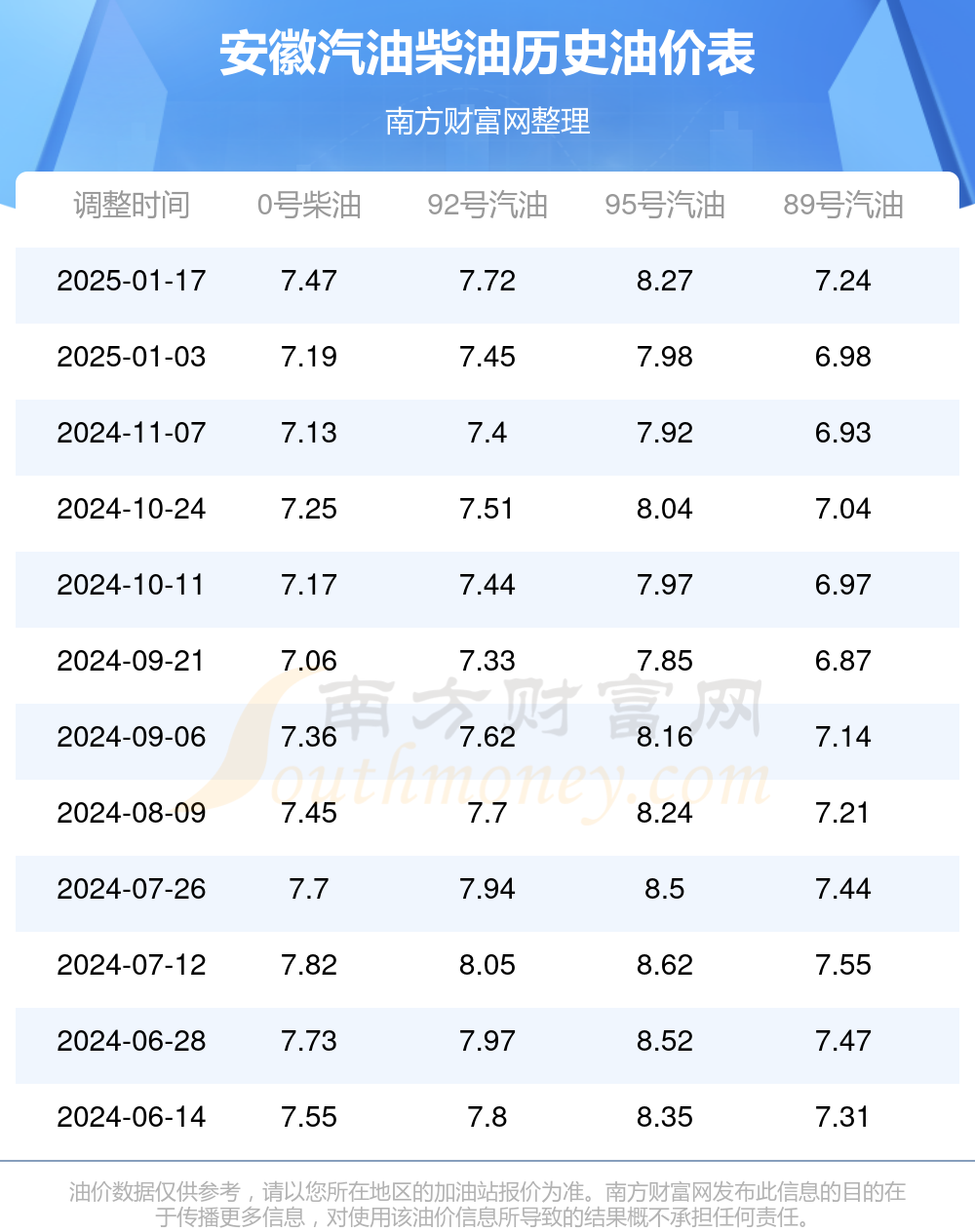 95号汽油油价上涨图片