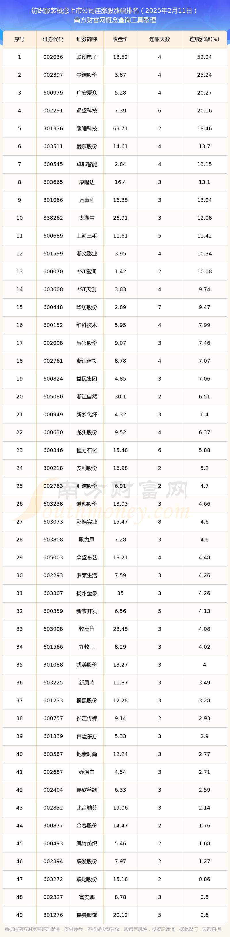 威尼斯wns8885556官网2025年2月11日纺织服装概念上市公司行情：49只个股实现连涨(图1)