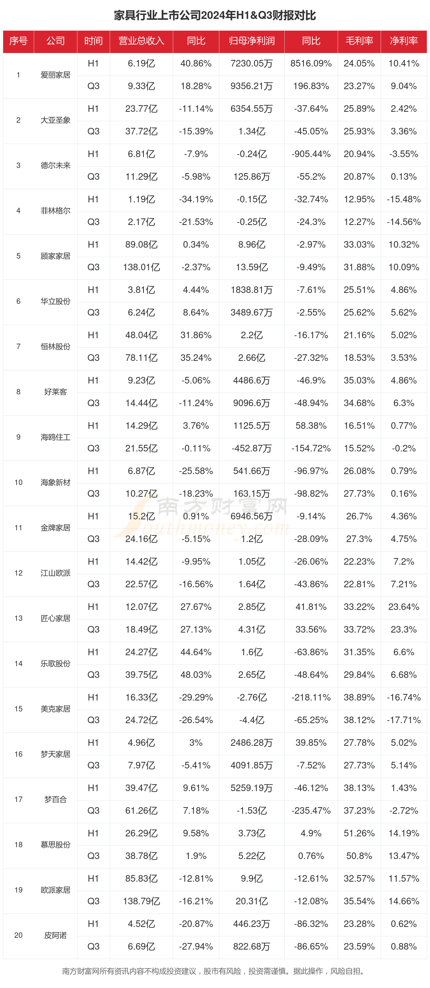 家具行业行业现状怎么样（2024年前三季度上市公司财报对比）(图1)