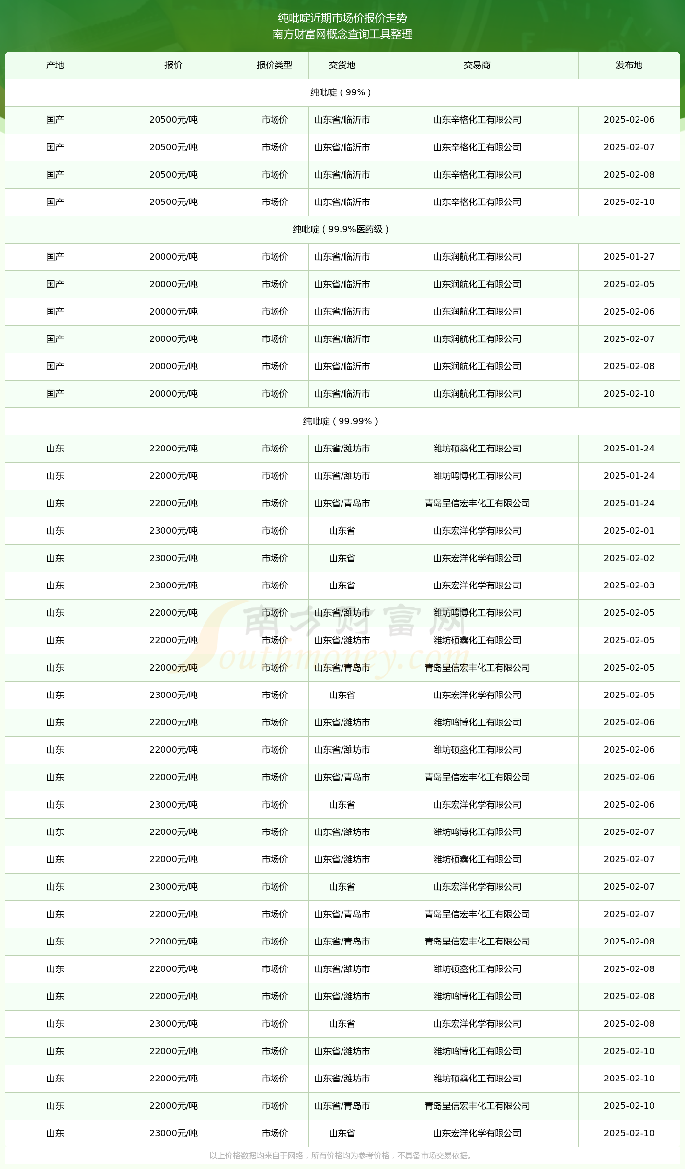 2025年2月10日纯恒峰娱乐平台吡啶市场价报价详情及近期市场价报价走势(图2)
