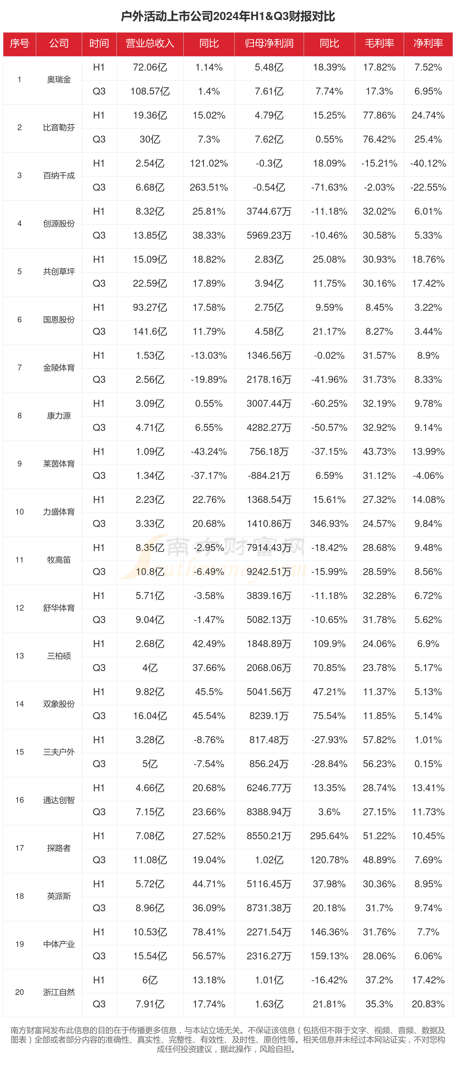 DB电竞下载户外活动行业现状怎么样（2024年前三季度上市公司财报对比）(图1)