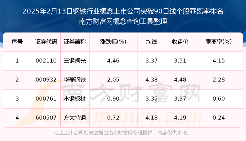 今日钢铁行业概念上市公司突破90日线日凤凰联盟）(图1)