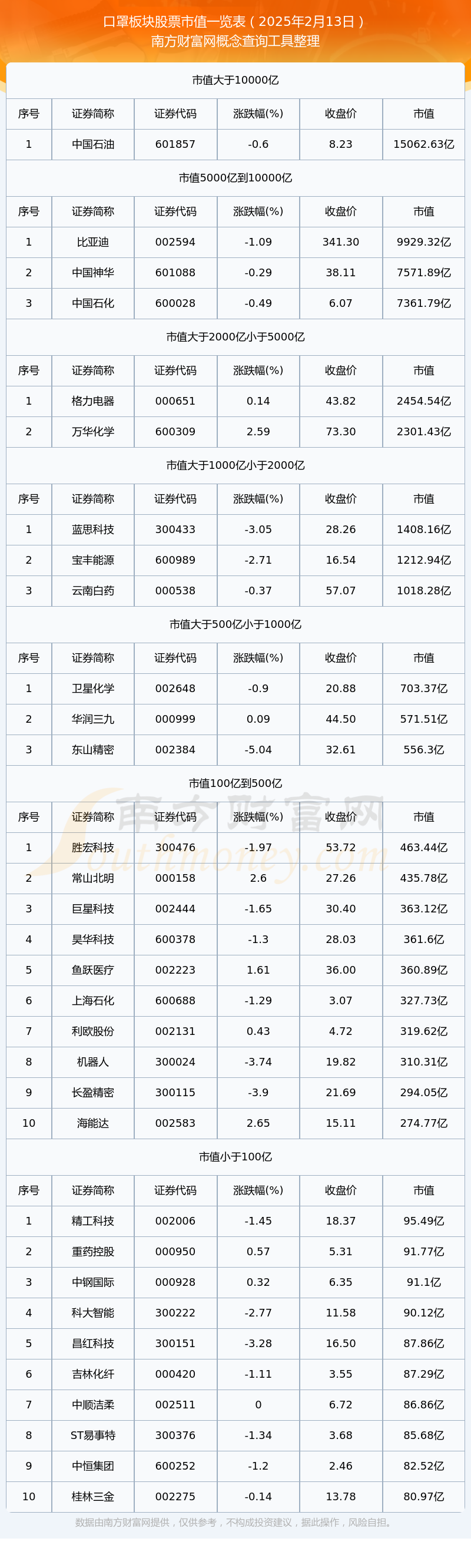 口罩板块股票市值高的个股有哪欧亚体育官网些（2025年2月13日）(图1)