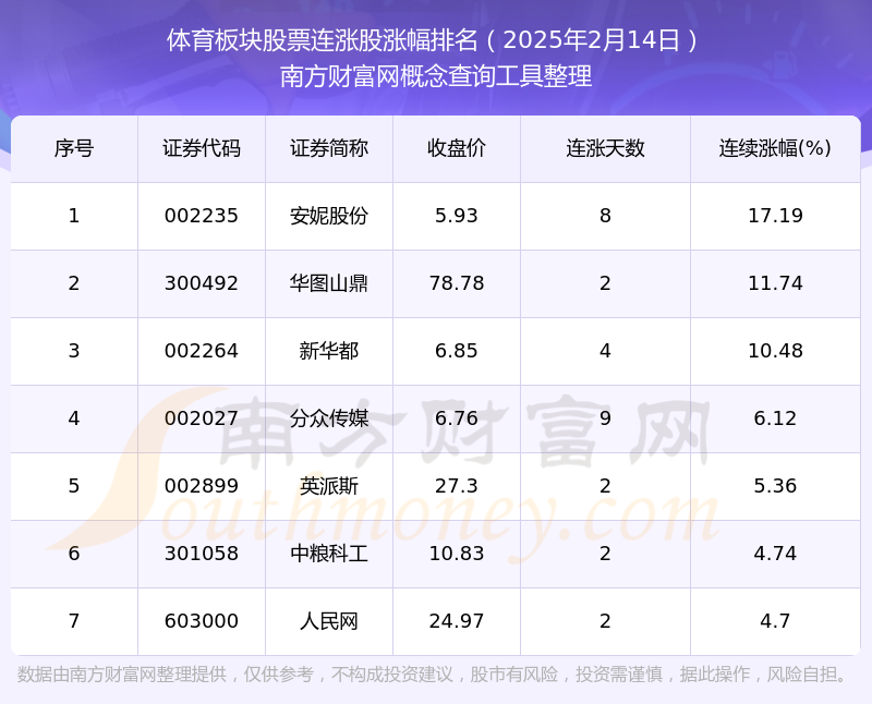 jbo竞博app2025年2月14日体育板块股票共7只个股连涨：安妮股份连涨幅达1719%(图1)