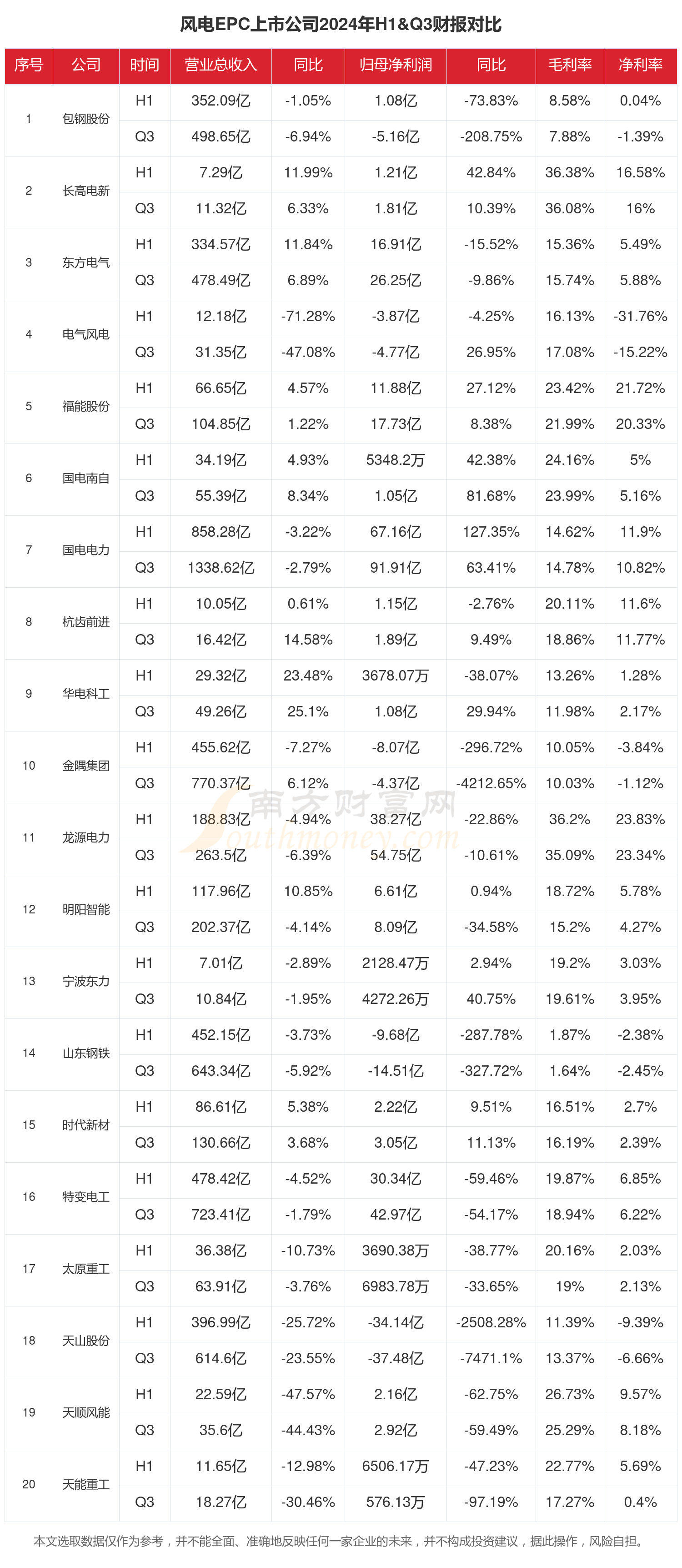 风电EPC行业上市公司现状如何（2024年前三季度）JN江南(图1)