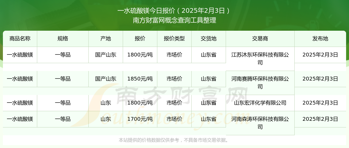 恒峰娱乐注册2025年2月3日一水硫酸镁市场价报价查询