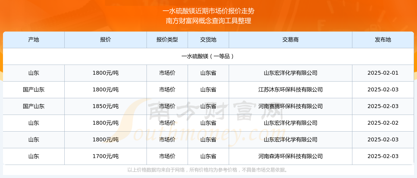 恒峰娱乐注册2025年2月3日一水硫酸镁市场价报价查询(图2)