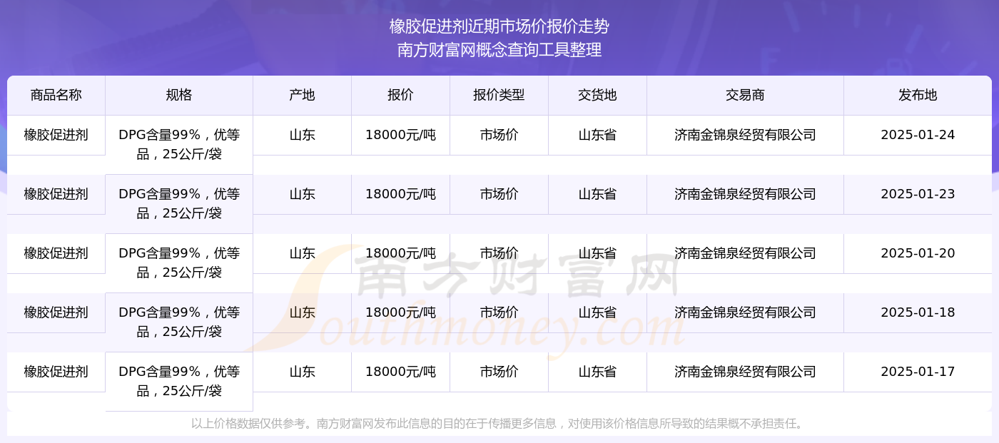 2025年1月24日橡胶促进剂市场价报价行情