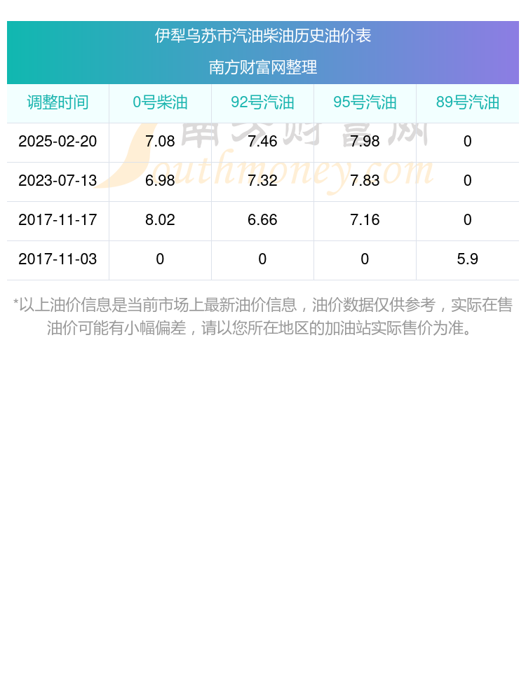 今日伊犁乌苏市油价:2月24日92号,95号汽油价格多少钱一升