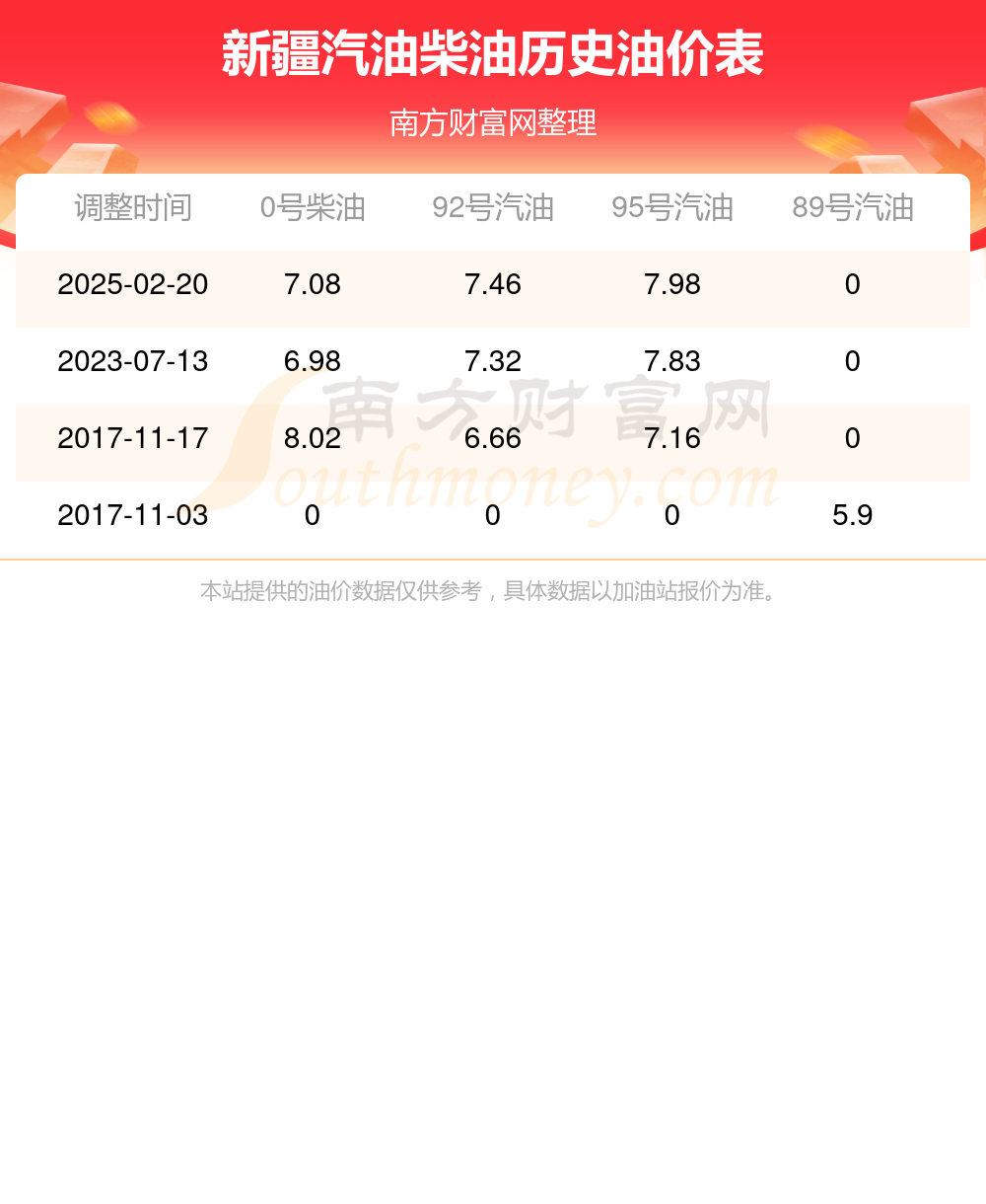 新疆今日油价_新疆89号92号95号汽油价格一览表(2月24日)