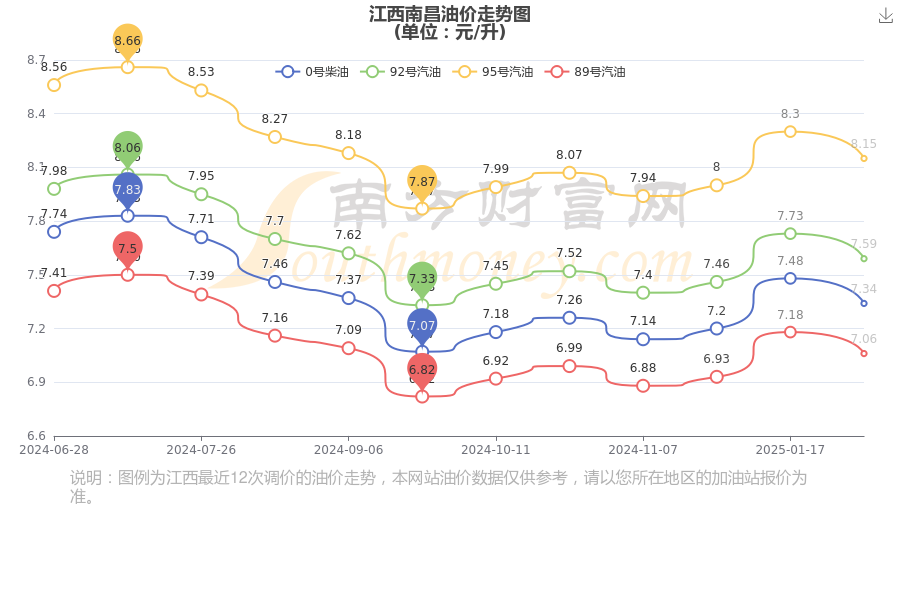 江西南昌今日油价_2月26日江西南昌92号,95号汽油价格(多少钱一升)